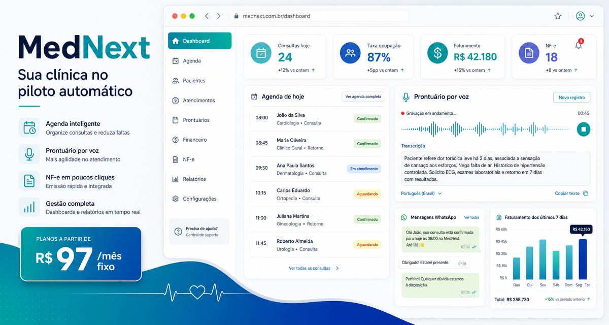 Painel do MedNext: agenda, prontuário por voz, faturamento e WhatsApp em um só sistema