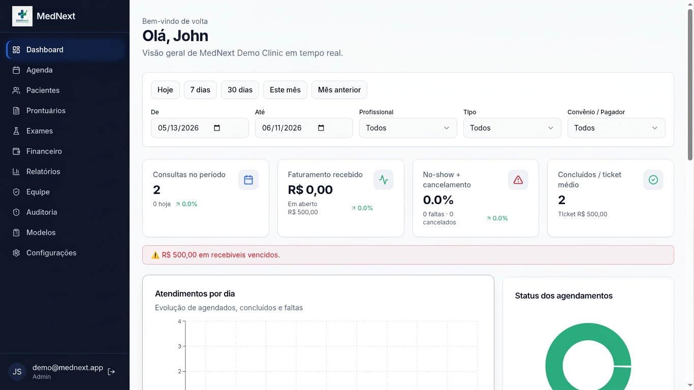 Tela do Dashboard com KPIs e filtros de período no MedNext
